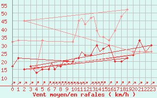 Courbe de la force du vent pour Odense / Beldringe