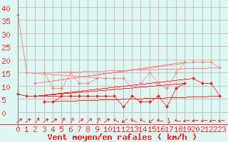 Courbe de la force du vent pour Chaumont (Sw)