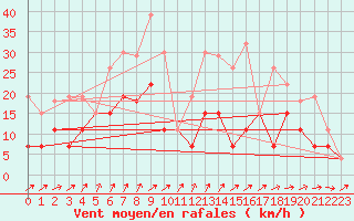 Courbe de la force du vent pour Langres (52) 