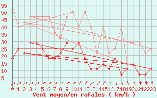 Courbe de la force du vent pour Eisenach