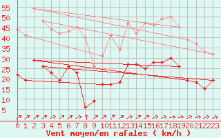 Courbe de la force du vent pour Ble / Mulhouse (68)