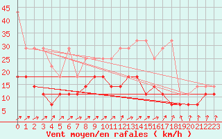 Courbe de la force du vent pour Hupsel Aws