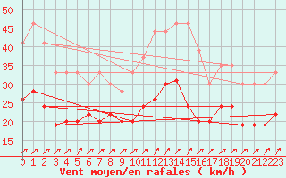 Courbe de la force du vent pour Blois (41)