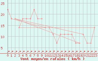 Courbe de la force du vent pour Semmering Pass