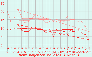 Courbe de la force du vent pour Albi (81)