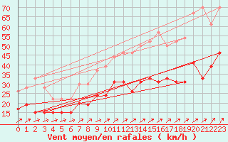 Courbe de la force du vent pour Figari (2A)