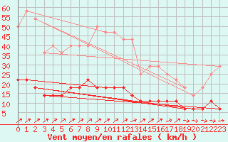 Courbe de la force du vent pour Kloten