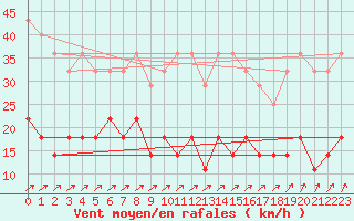 Courbe de la force du vent pour Helsinki Kaisaniemi