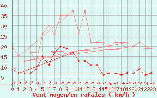 Courbe de la force du vent pour Les Eplatures - La Chaux-de-Fonds (Sw)