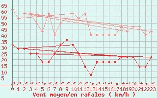 Courbe de la force du vent pour Zugspitze