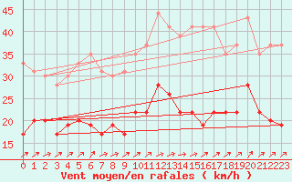 Courbe de la force du vent pour Evreux (27)