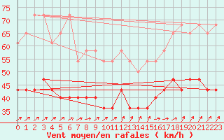 Courbe de la force du vent pour Sonnblick - Autom.