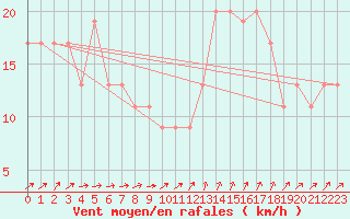 Courbe de la force du vent pour Gibraltar (UK)