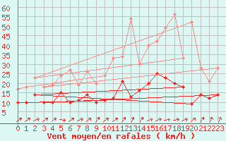 Courbe de la force du vent pour Mont-de-Marsan (40)