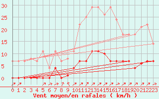 Courbe de la force du vent pour Santiago de Compostela
