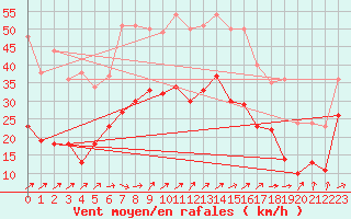 Courbe de la force du vent pour Figari (2A)