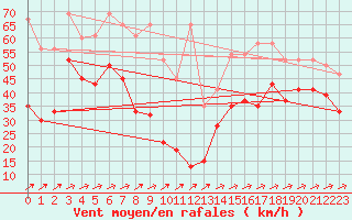 Courbe de la force du vent pour Saentis (Sw)