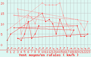 Courbe de la force du vent pour Braunlage