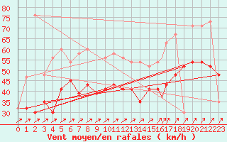 Courbe de la force du vent pour Valley