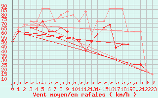 Courbe de la force du vent pour Villacher Alpe