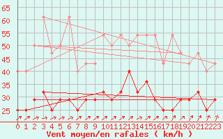 Courbe de la force du vent pour Hoogeveen Aws