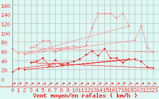 Courbe de la force du vent pour Pilatus