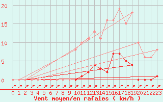 Courbe de la force du vent pour Treize-Vents (85)