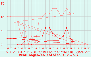 Courbe de la force du vent pour Treize-Vents (85)