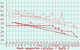 Courbe de la force du vent pour Terschelling Hoorn