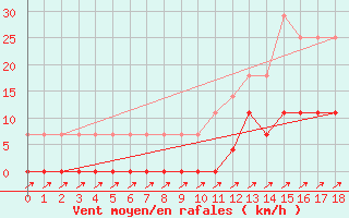 Courbe de la force du vent pour Querencia