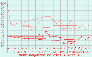 Courbe de la force du vent pour Salen-Reutenen