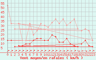 Courbe de la force du vent pour Les Eplatures - La Chaux-de-Fonds (Sw)