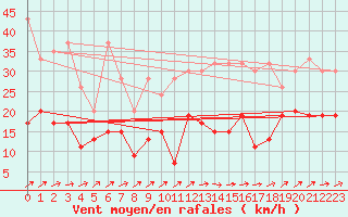 Courbe de la force du vent pour Salen-Reutenen