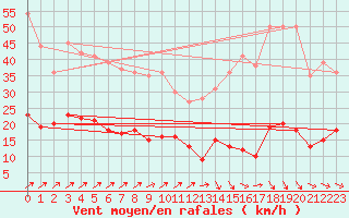 Courbe de la force du vent pour Braunlage