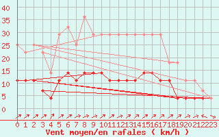 Courbe de la force du vent pour Kloten
