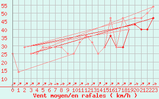 Courbe de la force du vent pour Villacher Alpe