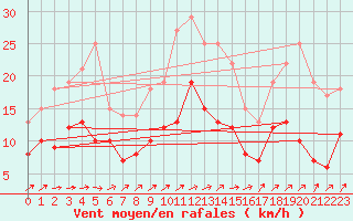 Courbe de la force du vent pour Artern