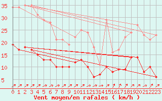 Courbe de la force du vent pour Marienberg