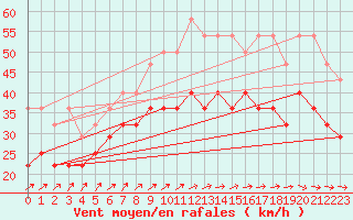 Courbe de la force du vent pour Bremerhaven