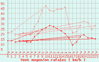 Courbe de la force du vent pour Wiesenburg