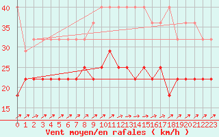 Courbe de la force du vent pour Rotterdam Geulhaven Aws