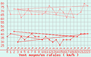 Courbe de la force du vent pour Hohenpeissenberg