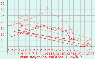 Courbe de la force du vent pour Ploudalmezeau (29)