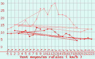 Courbe de la force du vent pour Boizenburg