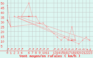 Courbe de la force du vent pour Buholmrasa Fyr