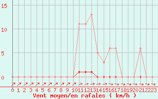 Courbe de la force du vent pour Cernay-la-Ville (78)