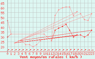 Courbe de la force du vent pour Manston (UK)