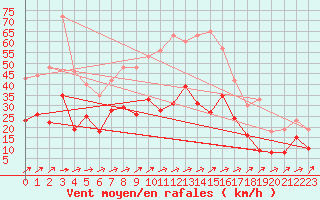 Courbe de la force du vent pour Soltau