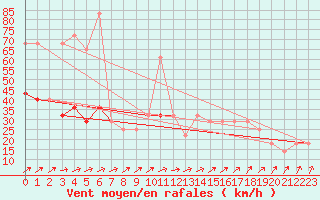 Courbe de la force du vent pour Gurteen