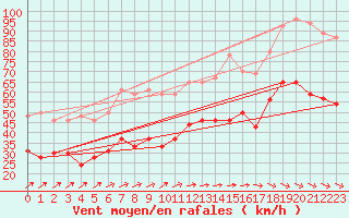 Courbe de la force du vent pour Ile du Levant (83)